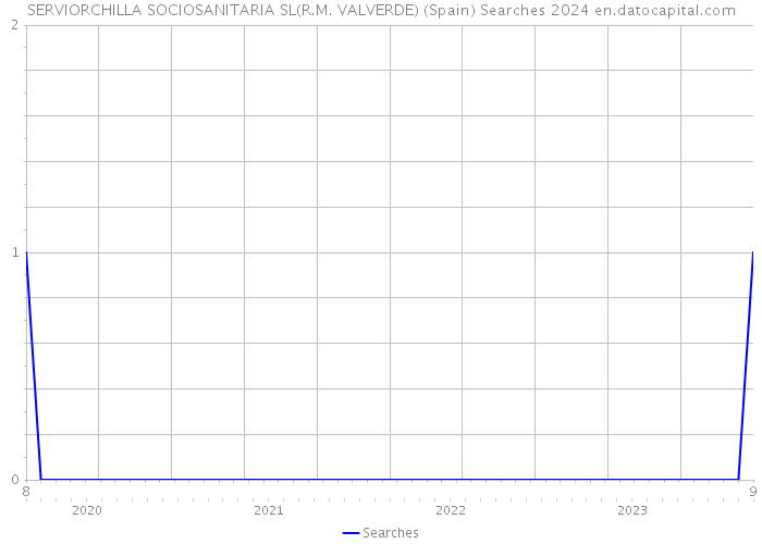 SERVIORCHILLA SOCIOSANITARIA SL(R.M. VALVERDE) (Spain) Searches 2024 