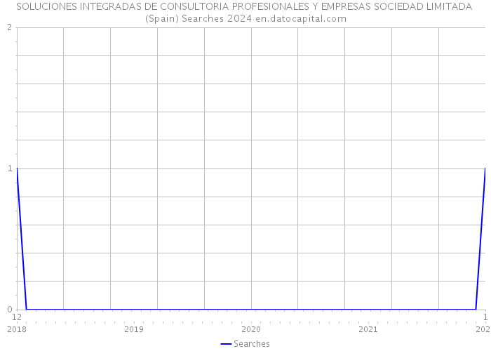 SOLUCIONES INTEGRADAS DE CONSULTORIA PROFESIONALES Y EMPRESAS SOCIEDAD LIMITADA (Spain) Searches 2024 
