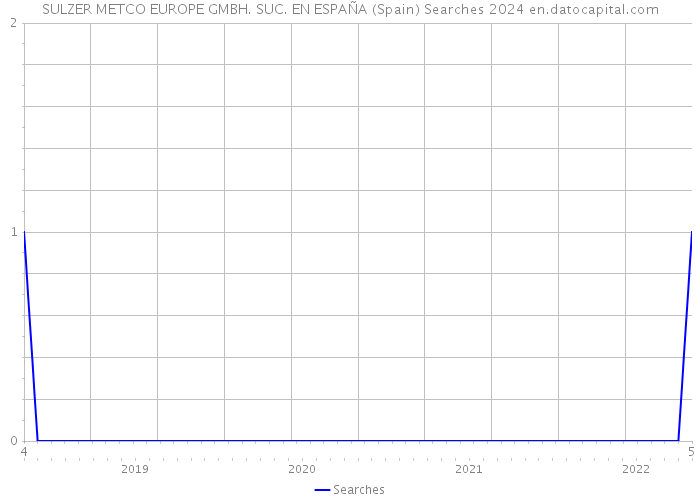 SULZER METCO EUROPE GMBH. SUC. EN ESPAÑA (Spain) Searches 2024 