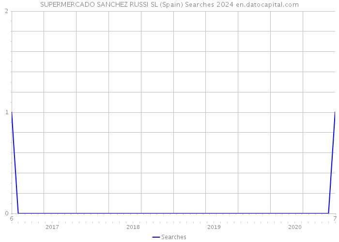 SUPERMERCADO SANCHEZ RUSSI SL (Spain) Searches 2024 