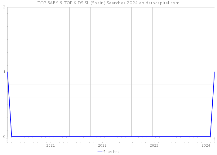 TOP BABY & TOP KIDS SL (Spain) Searches 2024 