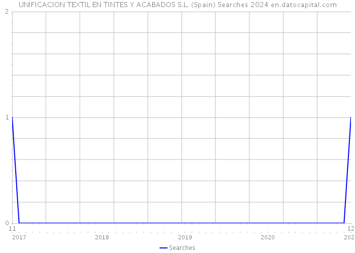 UNIFICACION TEXTIL EN TINTES Y ACABADOS S.L. (Spain) Searches 2024 