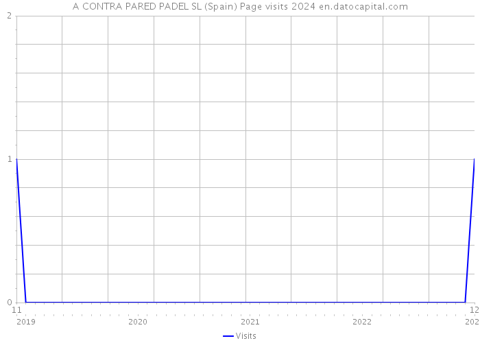 A CONTRA PARED PADEL SL (Spain) Page visits 2024 