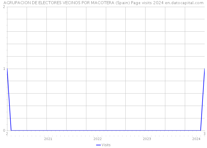 AGRUPACION DE ELECTORES VECINOS POR MACOTERA (Spain) Page visits 2024 
