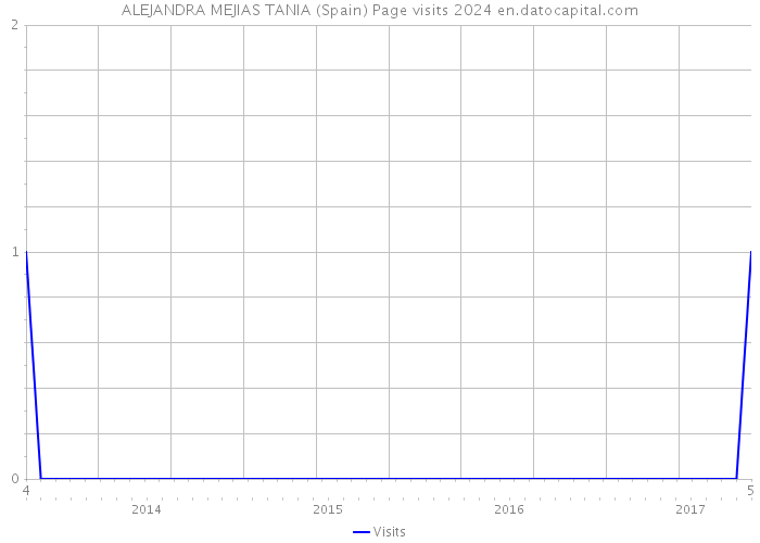 ALEJANDRA MEJIAS TANIA (Spain) Page visits 2024 