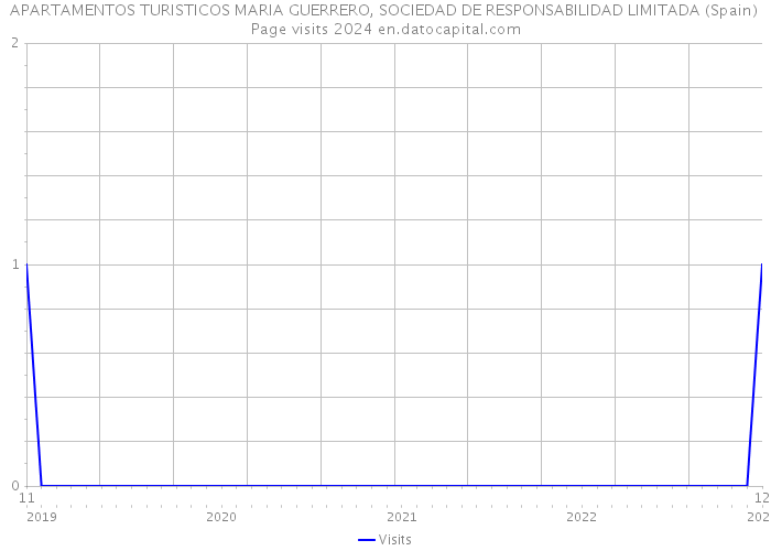 APARTAMENTOS TURISTICOS MARIA GUERRERO, SOCIEDAD DE RESPONSABILIDAD LIMITADA (Spain) Page visits 2024 