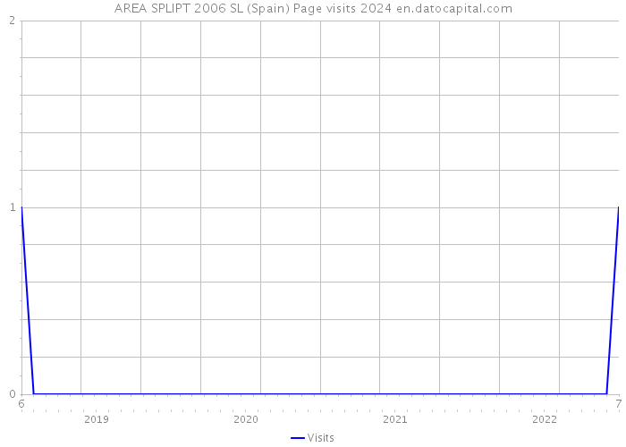 AREA SPLIPT 2006 SL (Spain) Page visits 2024 