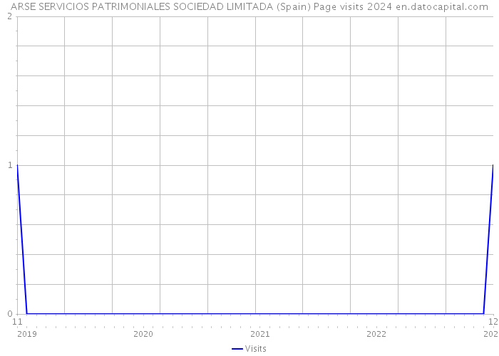 ARSE SERVICIOS PATRIMONIALES SOCIEDAD LIMITADA (Spain) Page visits 2024 