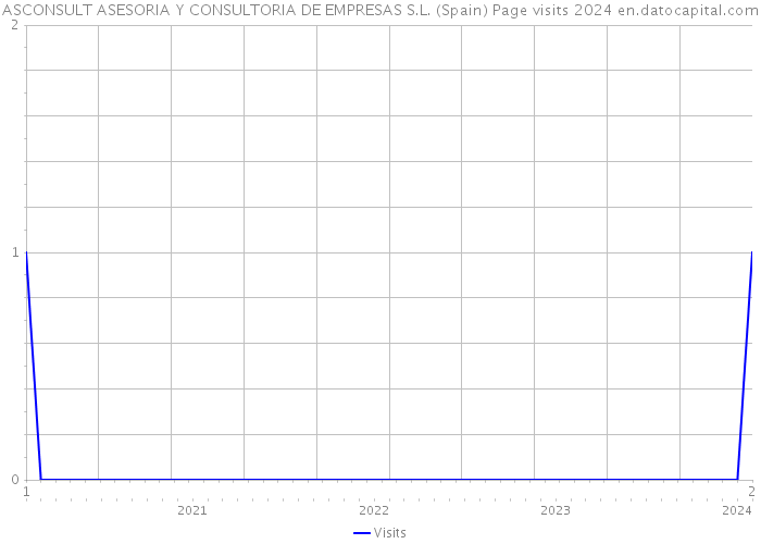 ASCONSULT ASESORIA Y CONSULTORIA DE EMPRESAS S.L. (Spain) Page visits 2024 