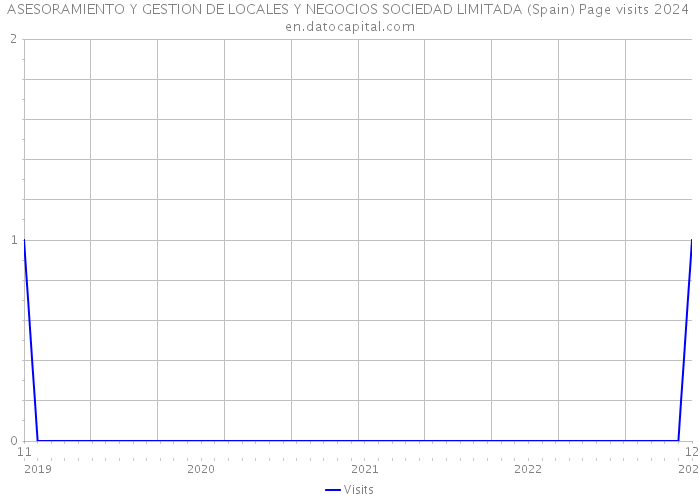 ASESORAMIENTO Y GESTION DE LOCALES Y NEGOCIOS SOCIEDAD LIMITADA (Spain) Page visits 2024 