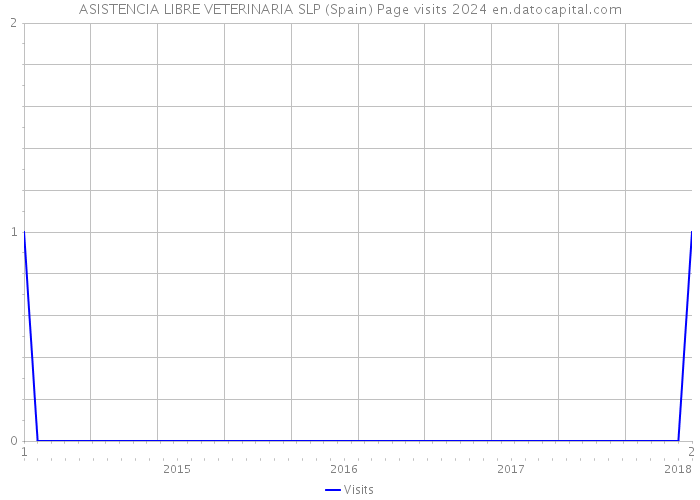 ASISTENCIA LIBRE VETERINARIA SLP (Spain) Page visits 2024 
