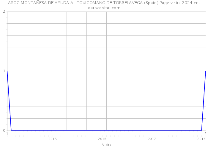 ASOC MONTAÑESA DE AYUDA AL TOXICOMANO DE TORRELAVEGA (Spain) Page visits 2024 