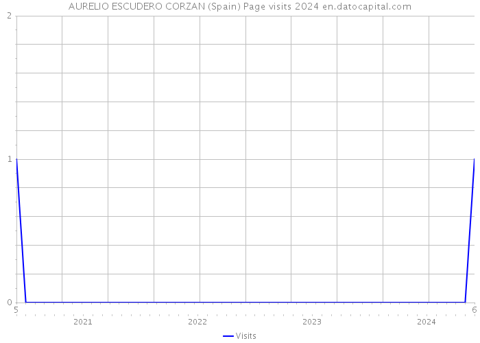 AURELIO ESCUDERO CORZAN (Spain) Page visits 2024 