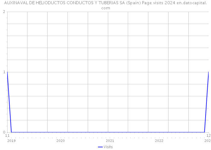 AUXINAVAL DE HELIODUCTOS CONDUCTOS Y TUBERIAS SA (Spain) Page visits 2024 