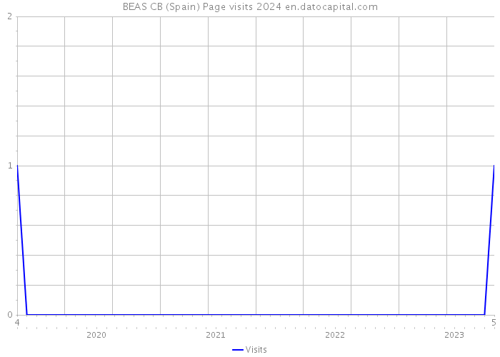 BEAS CB (Spain) Page visits 2024 