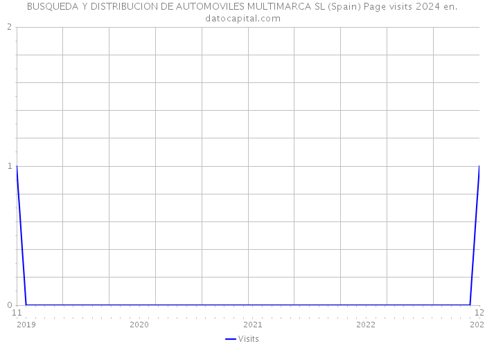 BUSQUEDA Y DISTRIBUCION DE AUTOMOVILES MULTIMARCA SL (Spain) Page visits 2024 