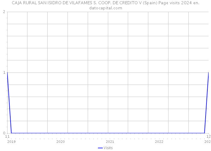 CAJA RURAL SAN ISIDRO DE VILAFAMES S. COOP. DE CREDITO V (Spain) Page visits 2024 