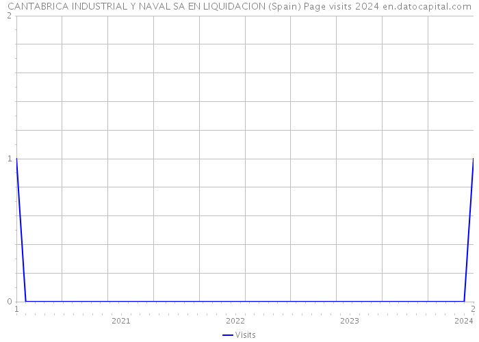 CANTABRICA INDUSTRIAL Y NAVAL SA EN LIQUIDACION (Spain) Page visits 2024 