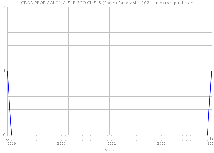 CDAD PROP COLONIA EL RISCO CL F-3 (Spain) Page visits 2024 