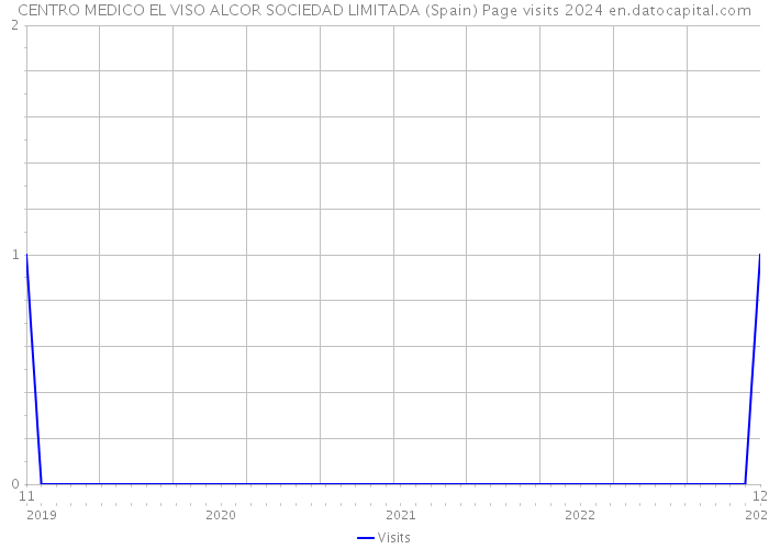 CENTRO MEDICO EL VISO ALCOR SOCIEDAD LIMITADA (Spain) Page visits 2024 