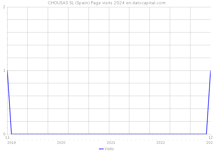 CHOUSAS SL (Spain) Page visits 2024 