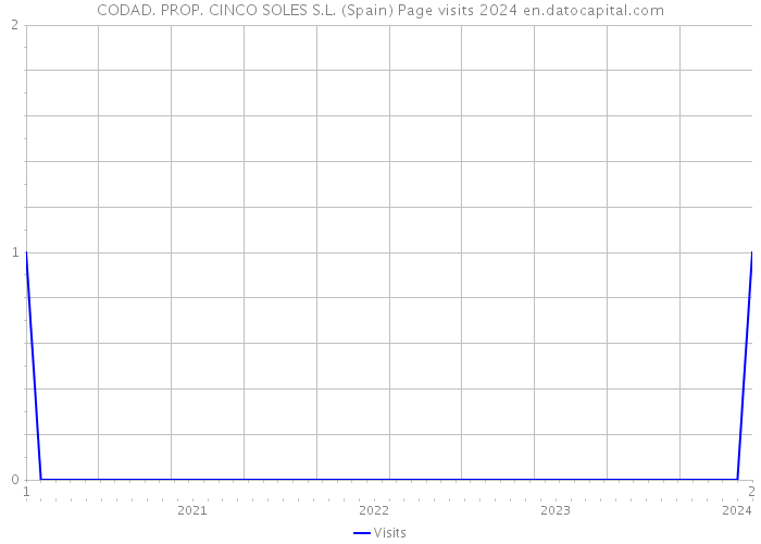 CODAD. PROP. CINCO SOLES S.L. (Spain) Page visits 2024 