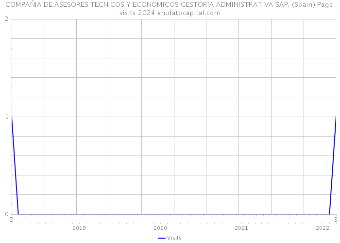 COMPAÑIA DE ASESORES TECNICOS Y ECONOMICOS GESTORIA ADMINISTRATIVA SAP. (Spain) Page visits 2024 