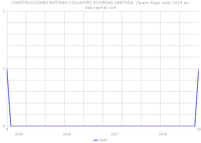 CONSTRUCCIONES ANTONIO COLLANTES SOCIEDAD LIMITADA. (Spain) Page visits 2024 