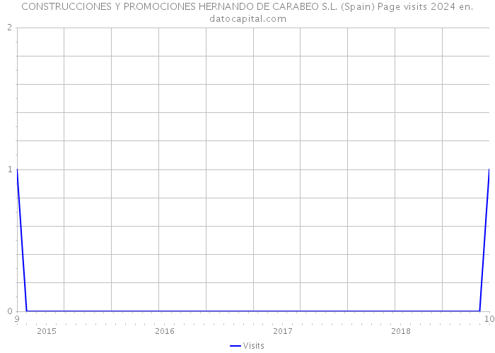 CONSTRUCCIONES Y PROMOCIONES HERNANDO DE CARABEO S.L. (Spain) Page visits 2024 