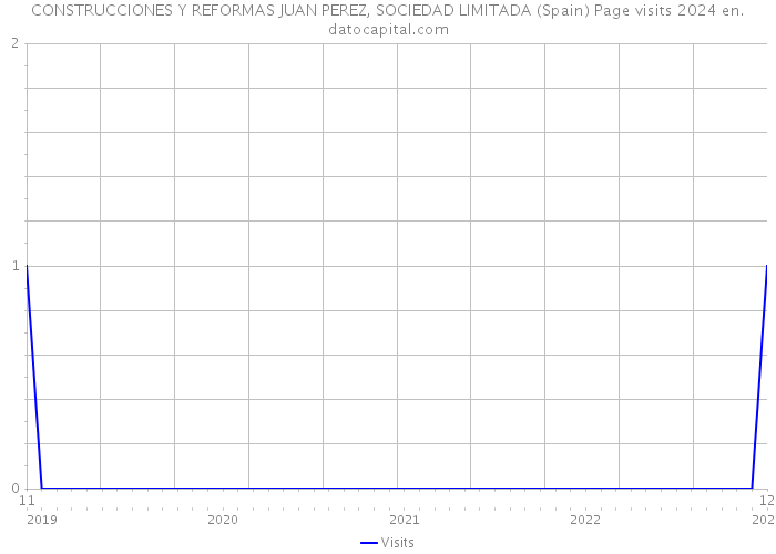 CONSTRUCCIONES Y REFORMAS JUAN PEREZ, SOCIEDAD LIMITADA (Spain) Page visits 2024 