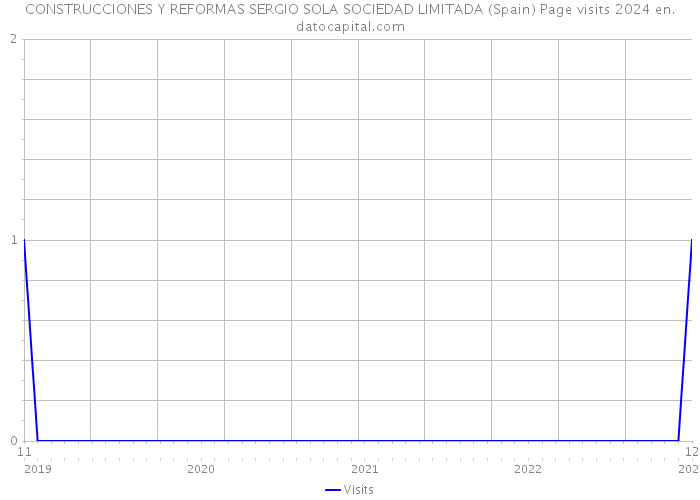 CONSTRUCCIONES Y REFORMAS SERGIO SOLA SOCIEDAD LIMITADA (Spain) Page visits 2024 