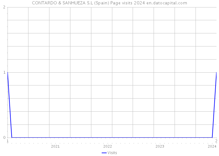 CONTARDO & SANHUEZA S.L (Spain) Page visits 2024 