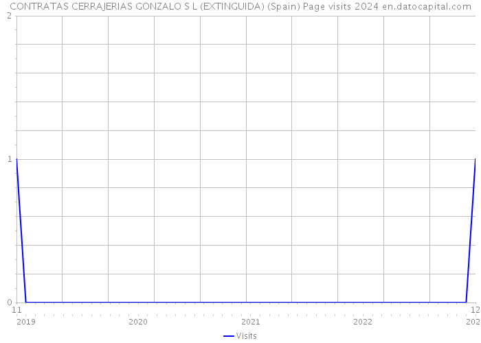 CONTRATAS CERRAJERIAS GONZALO S L (EXTINGUIDA) (Spain) Page visits 2024 