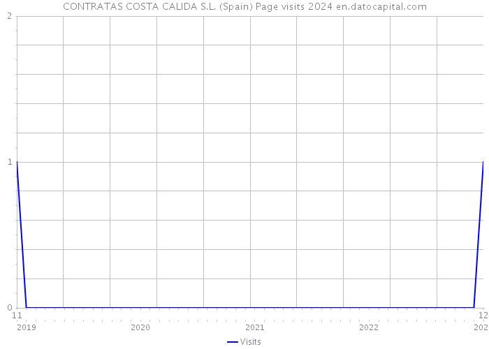 CONTRATAS COSTA CALIDA S.L. (Spain) Page visits 2024 