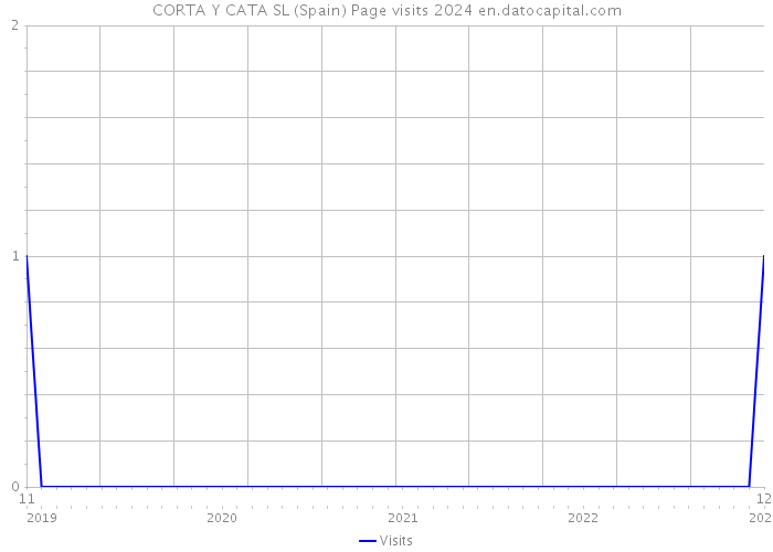 CORTA Y CATA SL (Spain) Page visits 2024 