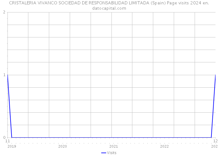 CRISTALERIA VIVANCO SOCIEDAD DE RESPONSABILIDAD LIMITADA (Spain) Page visits 2024 