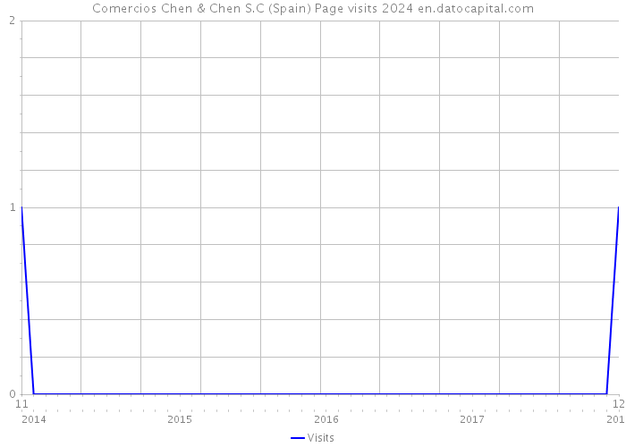 Comercios Chen & Chen S.C (Spain) Page visits 2024 