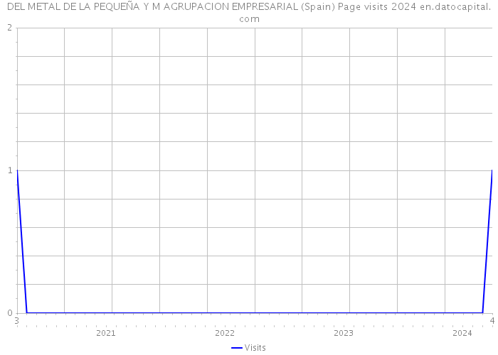DEL METAL DE LA PEQUEÑA Y M AGRUPACION EMPRESARIAL (Spain) Page visits 2024 
