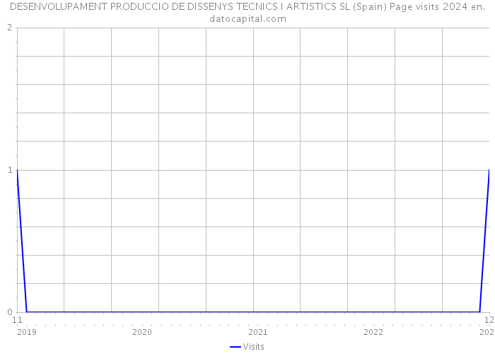 DESENVOLUPAMENT PRODUCCIO DE DISSENYS TECNICS I ARTISTICS SL (Spain) Page visits 2024 