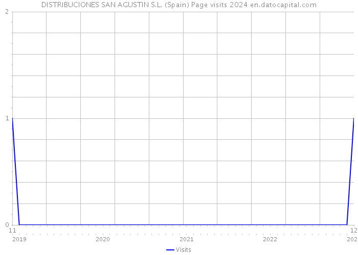 DISTRIBUCIONES SAN AGUSTIN S.L. (Spain) Page visits 2024 