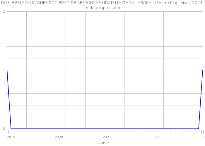 DOBLE EM SOLUCIONES SOCIEDAD DE RESPONSABILIDAD LIMITADA LABORAL (Spain) Page visits 2024 