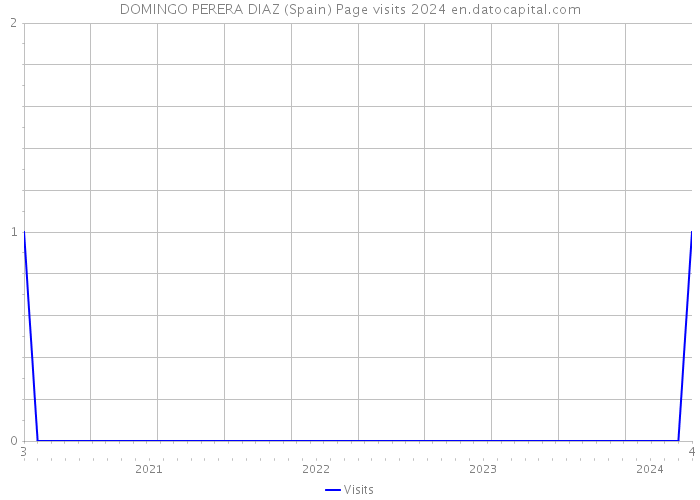 DOMINGO PERERA DIAZ (Spain) Page visits 2024 