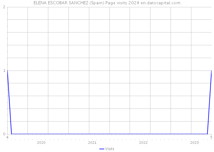 ELENA ESCOBAR SANCHEZ (Spain) Page visits 2024 