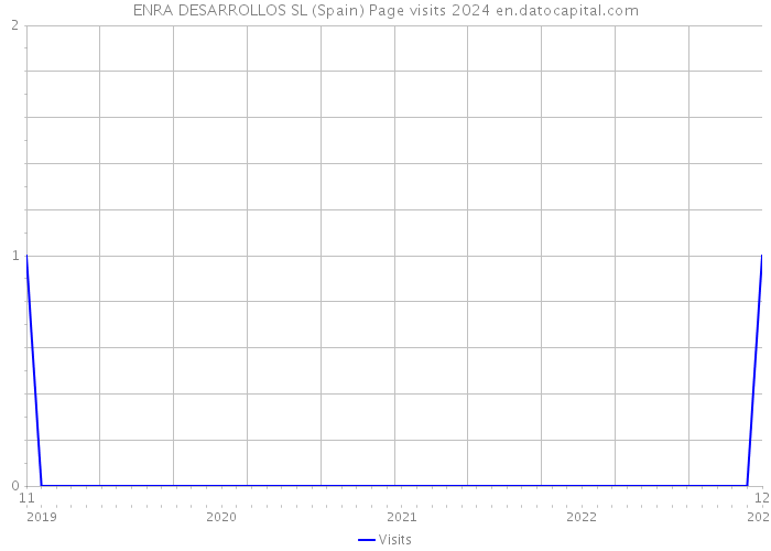 ENRA DESARROLLOS SL (Spain) Page visits 2024 