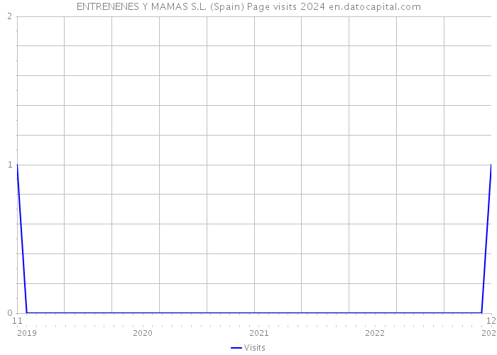 ENTRENENES Y MAMAS S.L. (Spain) Page visits 2024 