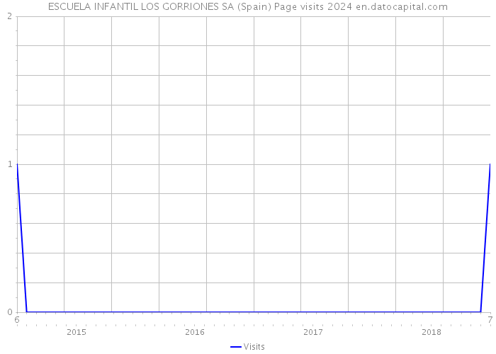 ESCUELA INFANTIL LOS GORRIONES SA (Spain) Page visits 2024 