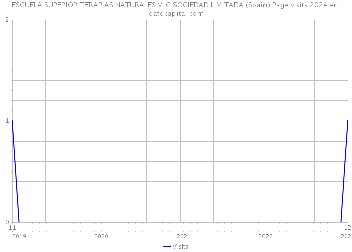 ESCUELA SUPERIOR TERAPIAS NATURALES VLC SOCIEDAD LIMITADA (Spain) Page visits 2024 
