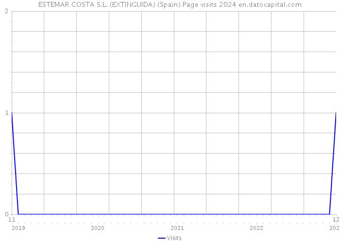 ESTEMAR COSTA S.L. (EXTINGUIDA) (Spain) Page visits 2024 