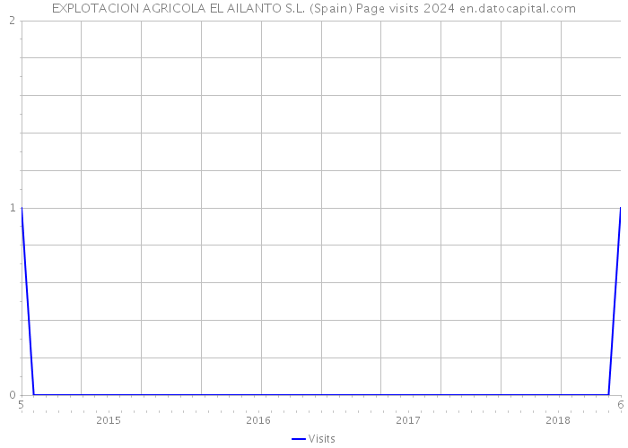 EXPLOTACION AGRICOLA EL AILANTO S.L. (Spain) Page visits 2024 