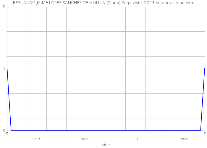 FERNANDO JAIME LOPEZ SANCHEZ DE MOLINA (Spain) Page visits 2024 